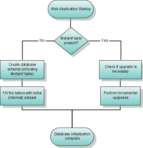 Automatic Database Initialization Diagram